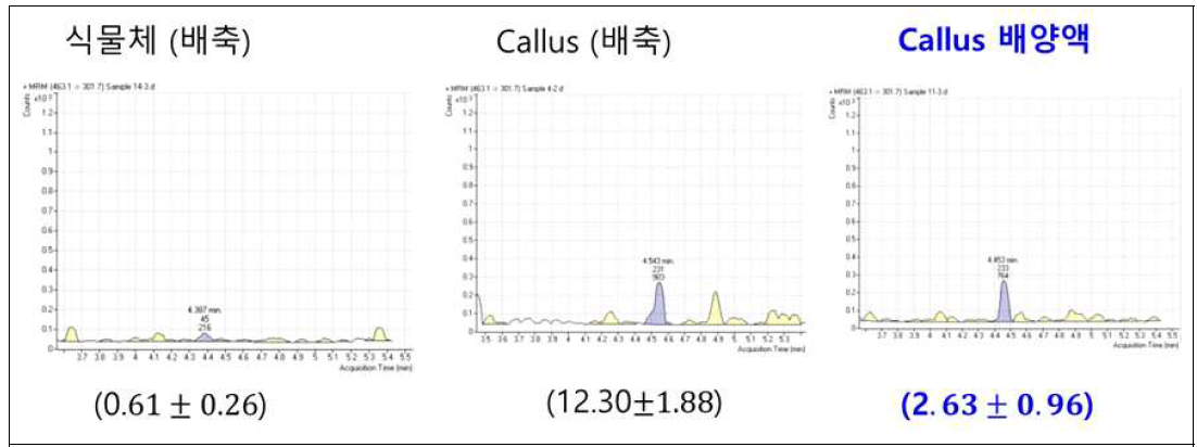 부위별 Chrysoeriol-7-o-glucoside (mg/L) 농도