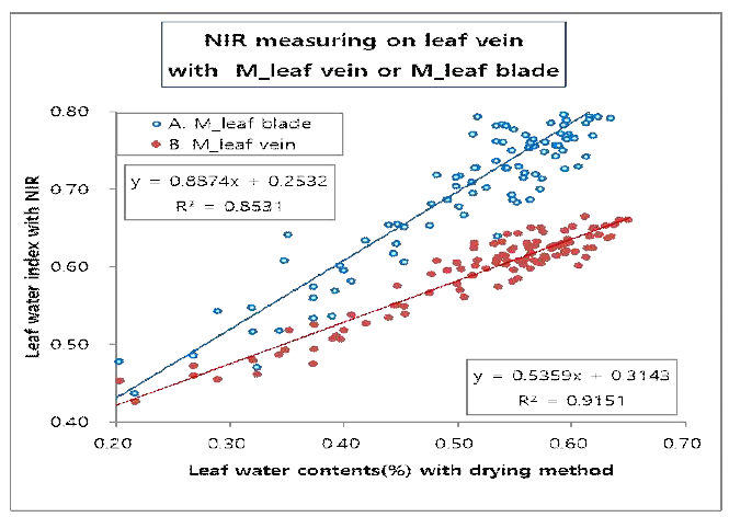 복숭아 엽 수분 함량의 비파괴측정과 실측값 간의 회귀분석(엽 중앙부위)