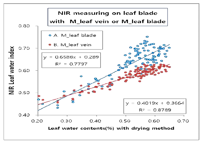 복숭아 엽 수분 함량의 비파괴측정과 실측값 간의 회귀분석(엽 가장자리)