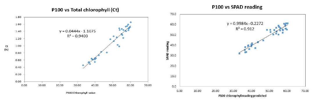 Regression model to predict leaf chlorophyll concentration and SPAD reading