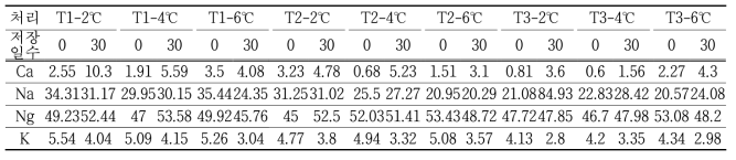 처리별 저장기간에 따른 무기성분 함량 변화