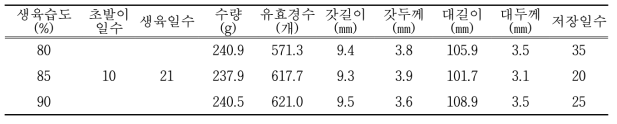 자실체 신장기 생육 습도에 따른 생육 특성