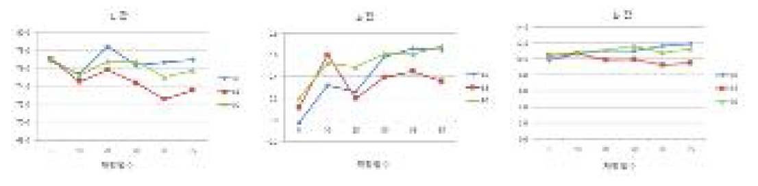 저장기간에 따른 자실체(갓) 색도 변화