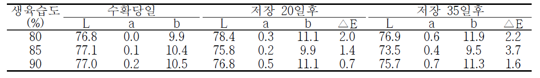 저장기간에 다른 자실체(갓) 색도 변화