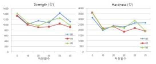 저장기간에 따른 자실체 물성 변화