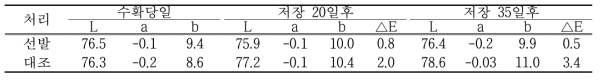 저장기간에 따른 자실체(갓) 색도 변화