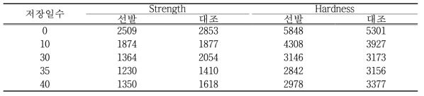 저장기간에 따른 자실체(갓) 물성 변화 (gf/㎠)