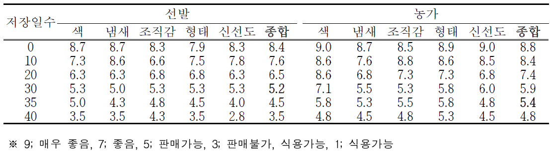 저장기간에 따른 자실체 품질 관능평가