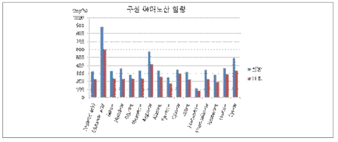 처리별 자실체 아미노산 함량