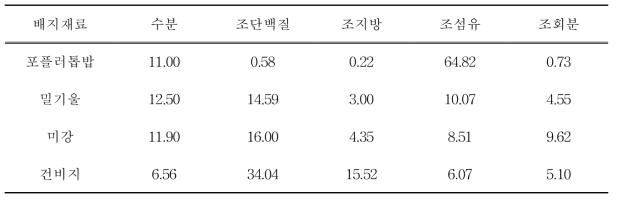 일반성분 분석(단위: %)