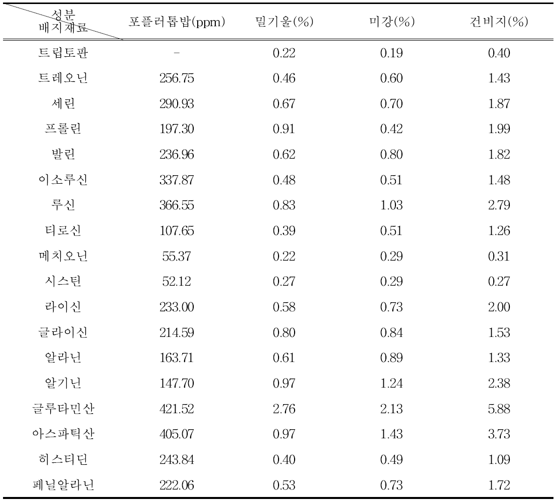 배지의 아미노산 성분