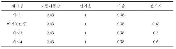 조합배지(T-N 0.5-0.8)의 혼합비율(단위: kg)