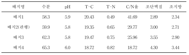 조합배지(T-N 0.5-0.8)의 일반성분 분석(단위: %)