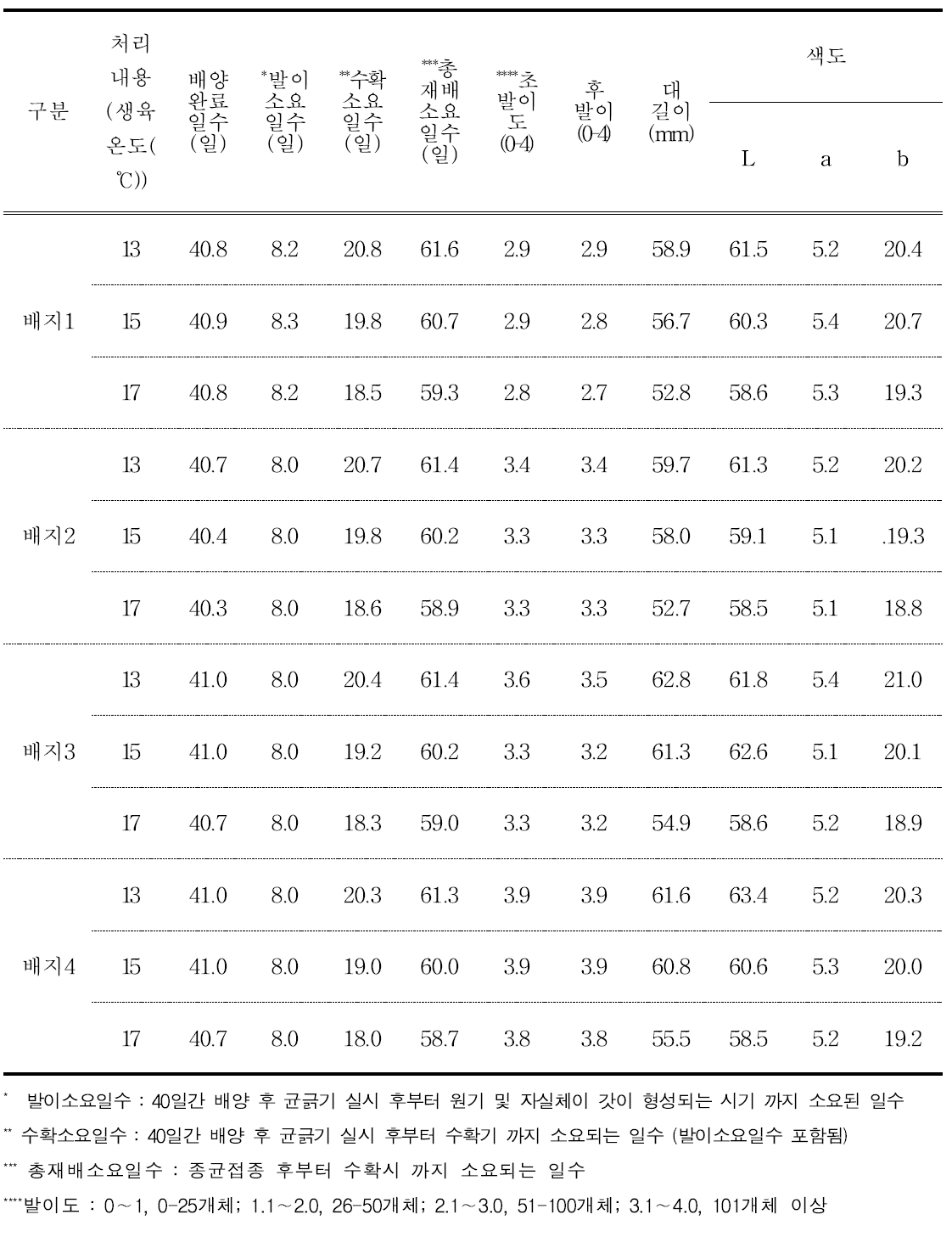 배지(T-N 0.5-0.8) 및 생육온도별 자실체 생육특성