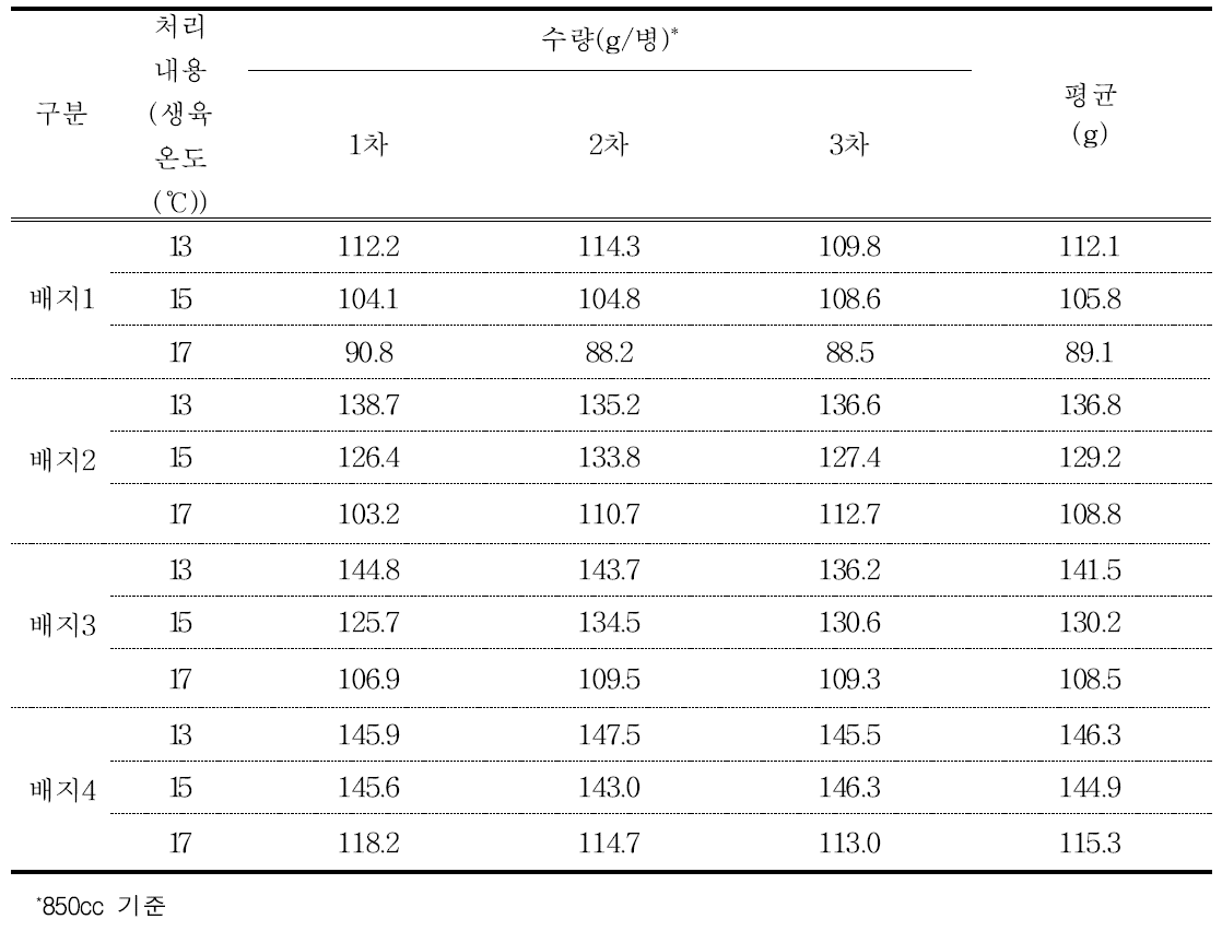 배지(T-N 0.5-0.8) 및 생육온도별 자실체 수량성