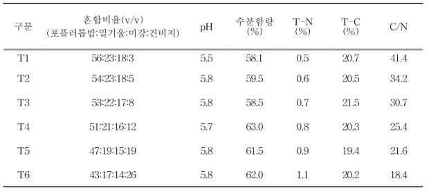 처리별 배지조성(T-N 0.5-1.1) 및 이화학성