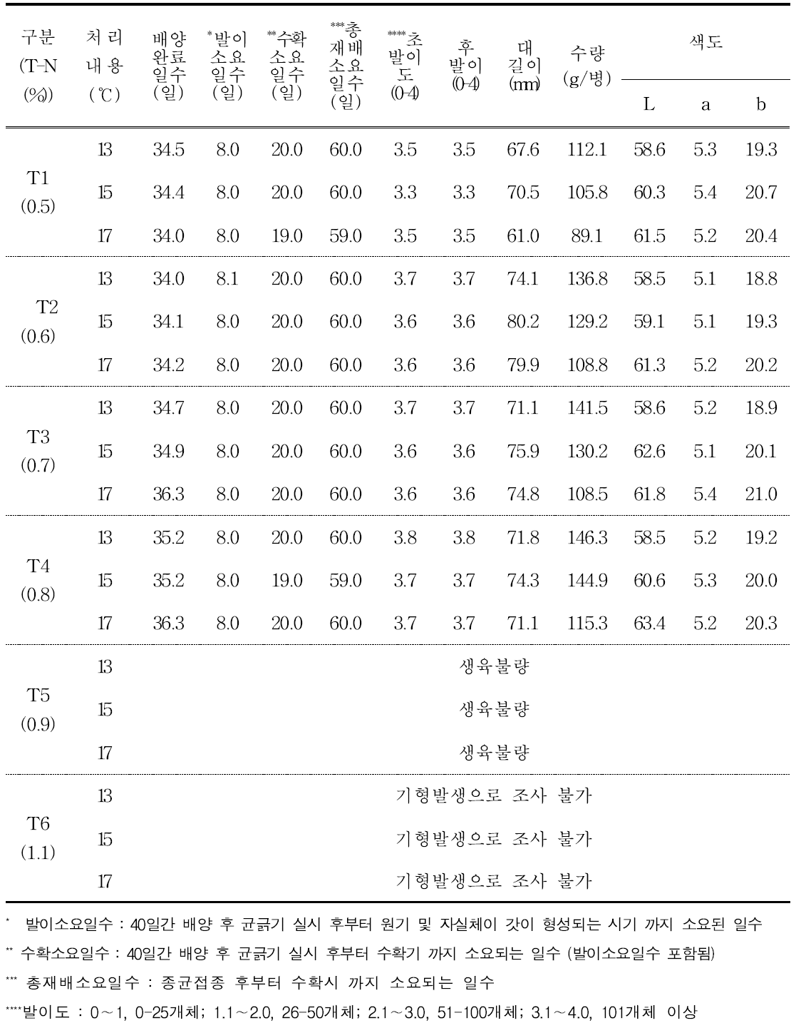 배지(T-N 0.5-1.1) 및 생육온도별 자실체 생육특성