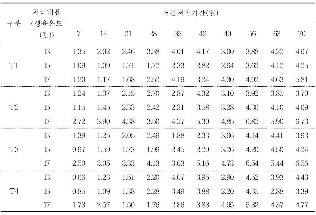 처리별 저장기간중 중량감모율(%)