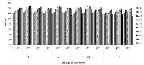 저장기간 중 만가닥버섯 갓색의 명도(L값) 변화