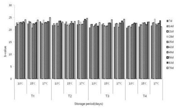 저장기간 중 만가닥버섯 갓색의 황색도(b값) 변화