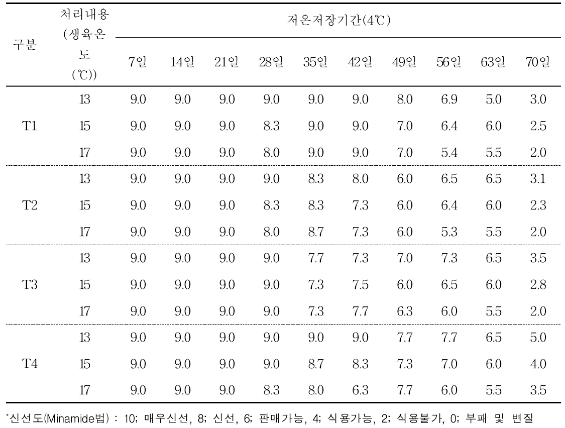 저장기간 중 신선도*