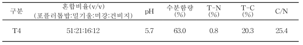 배지조성 및 이화학성