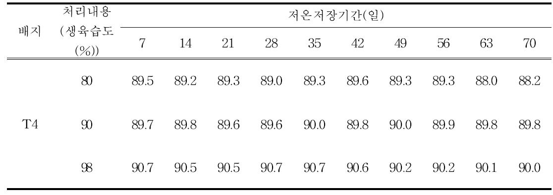 처리별 저장기간 중 수분함량(%)