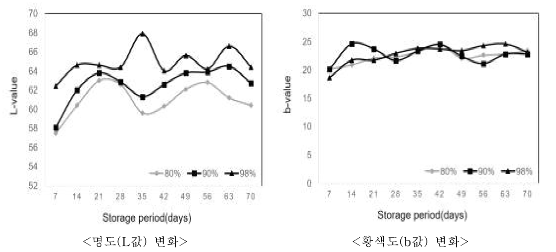 처리별 저장기간 중 갓색의 색도 변화