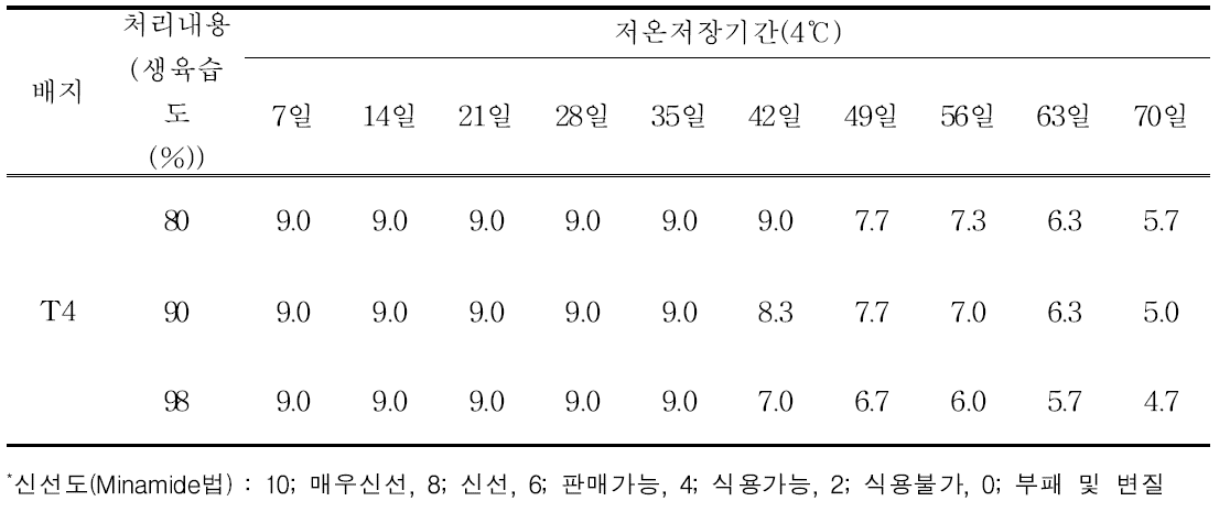 저장기간 중 신선도*