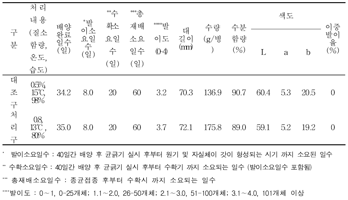 배지 및 생육온습도별 자실체 생육특성(농가실증시험)