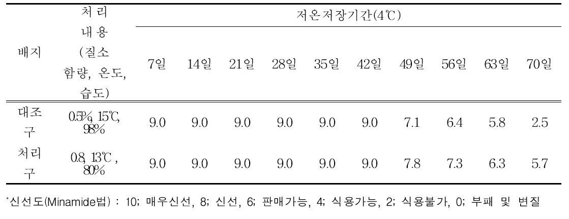 저장기간 중 신선도*(농가실증시험)