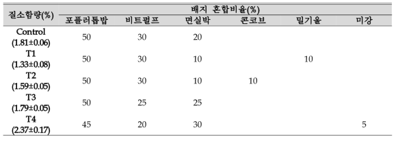 질소함량별 배지 혼합비율