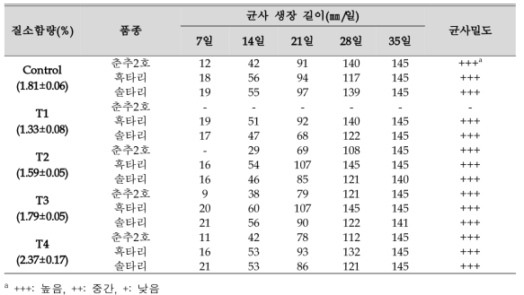 질소함량(1.3, 1.6, 1.8, 2.3%)에 따른 균사 생장 및 밀도