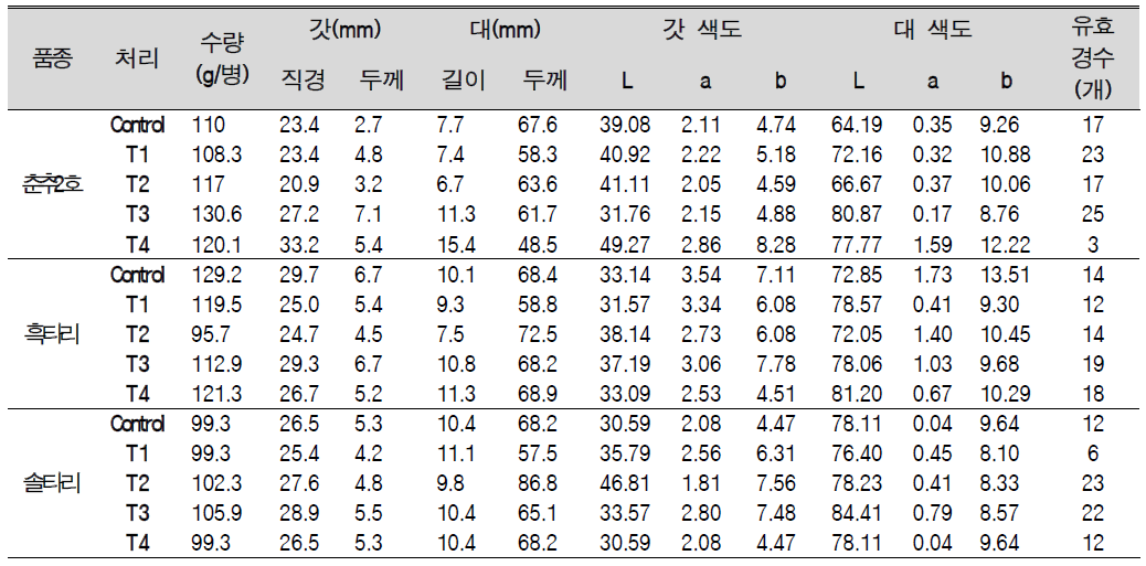 질소함량(1.3, 1.6, 1.8, 2.3%)에 따른 자실체 특성