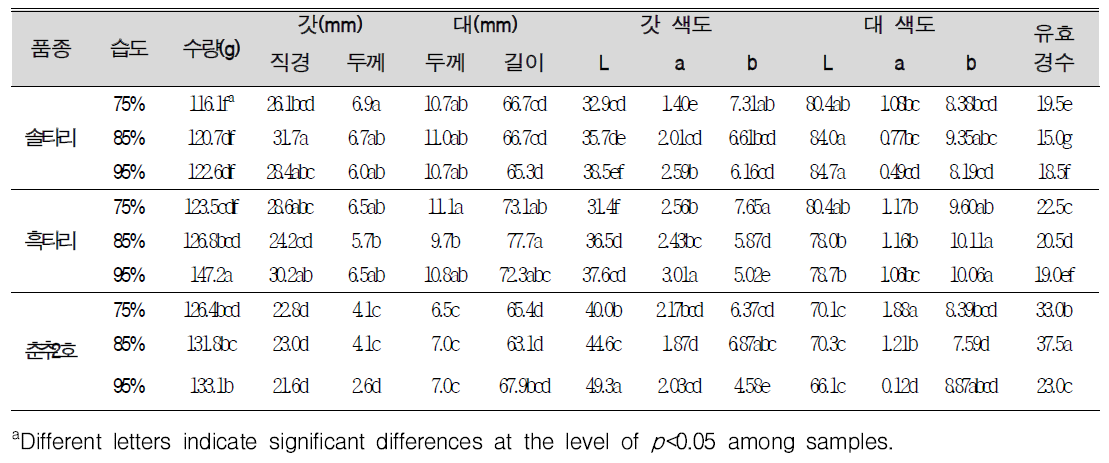 생육습도(75, 85, 95%)에 따른 자실체 특성-배지질소함량 T3(1.8%) 적용