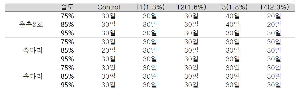 배지 질소함량 및 생육숩도별 저장일수