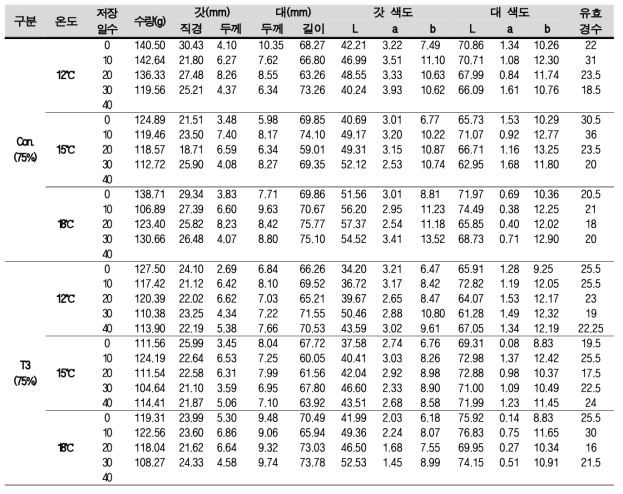 생육온도(12, 15, 18℃)에 따른 자실체 저장특성-질소함량 1.8%, 생육습도 75% 적용