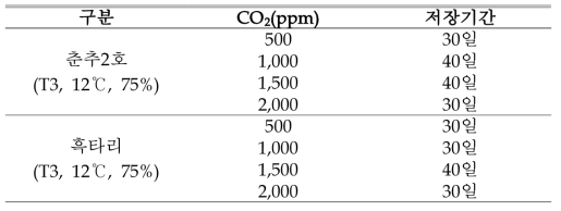 CO 농도(500, 1000, 1500, 2000ppm)에 따른 저장기간-질소함량 1.8%, 생육습도 75%, 온도 122℃ 적용