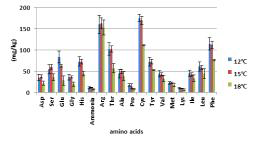 생육온도에 따른 자실체 아미노산 성분별 함량-흑타리