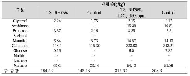 생육 온·습도 설정에 따른 당 함량 비교