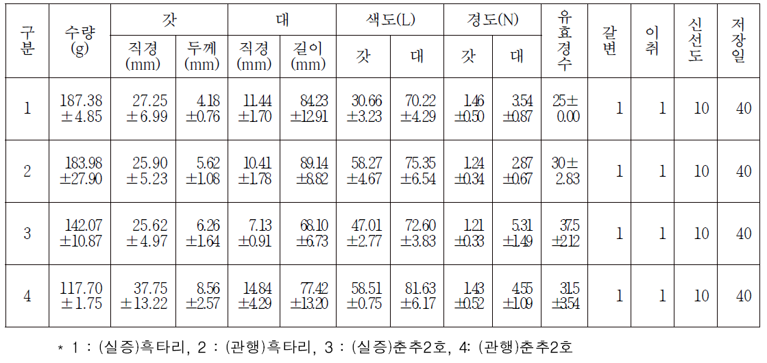 느타리 실증시험 자실체 특성조사표