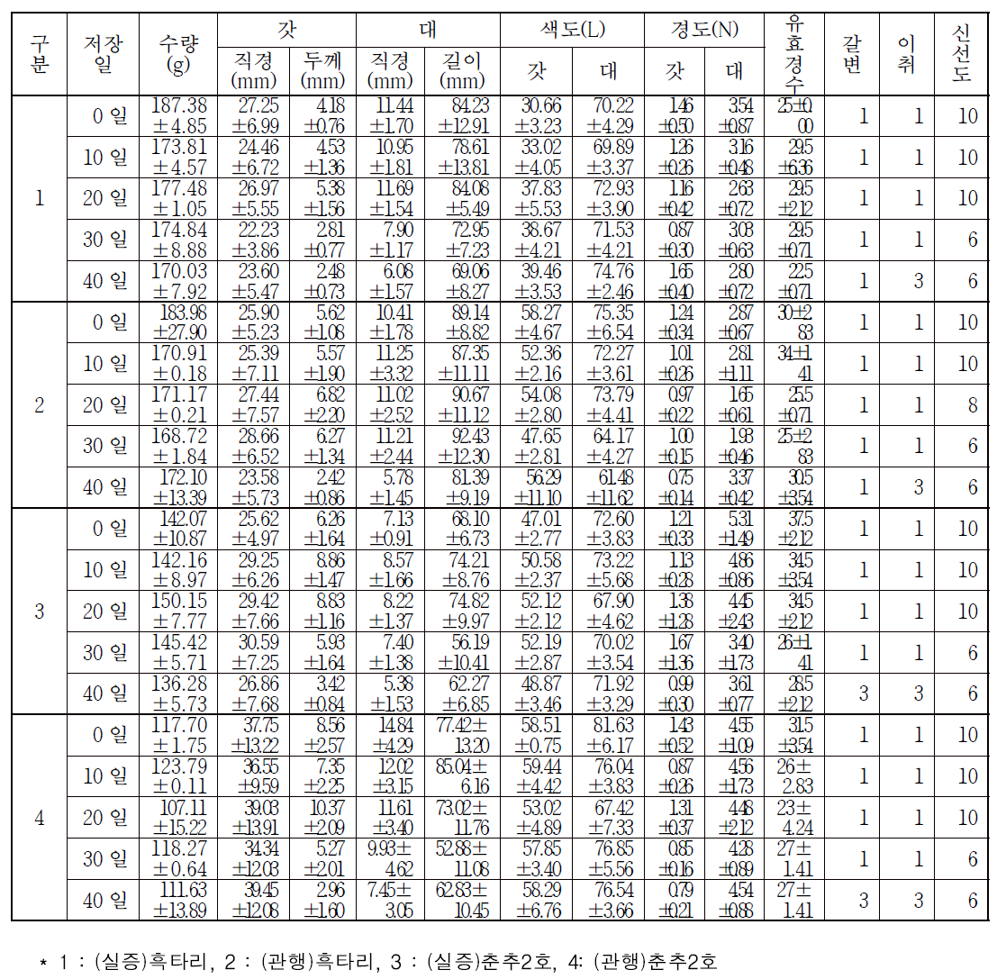 느타리 실증시험 자실체 저장조사표