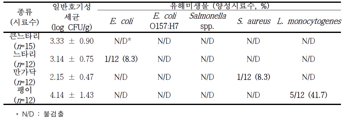 시중 유통 중 버섯의 유해미생물 오염도 조사 (9월)