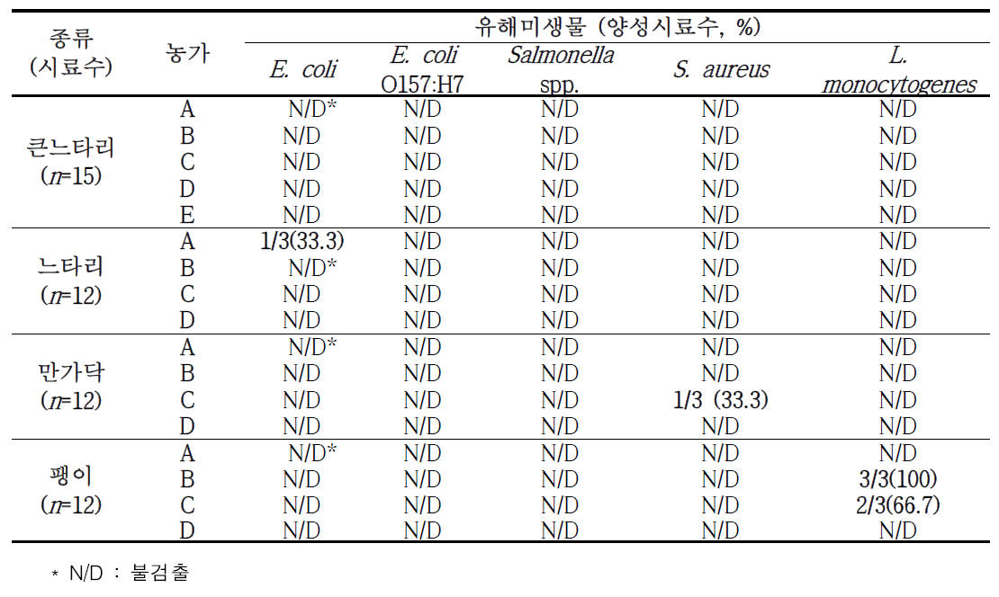 농가별 버섯의 유해미생물 오염도 조사 (9월)