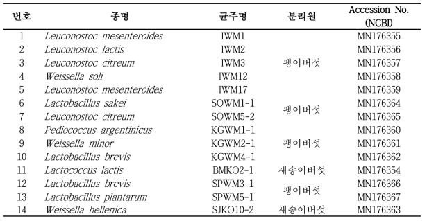 버섯에서 분리·선발한 균주의 16S rRNA 염기서열 분석을 통한 동정 결과