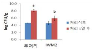 IWM2 처리에 따른 팽이버섯 중 L. monocytogenes 생장 억제 효과