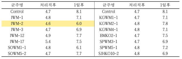 버섯에서 분리·선발한 균주의 항균력 평가