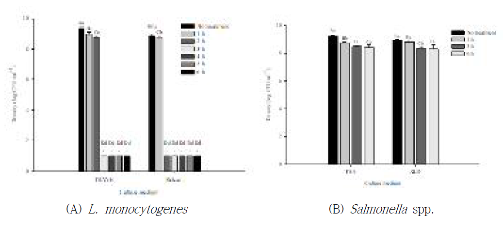 405 nm LED 처리에 따른 배지상에서L. monocytogenes와Salmonella spp 저감 효과