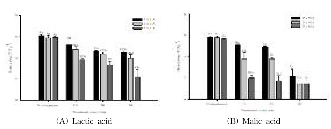 Lactic acid와 malic acid 침지 처리에 따른 팽이버섯에 중 L. monocytogenes 저감 효과