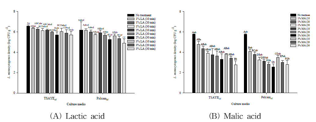 Lactic acid와 malic acid 침지 처리에 따른 큰느타리버섯에 중 L. monocytogenes 저감효과